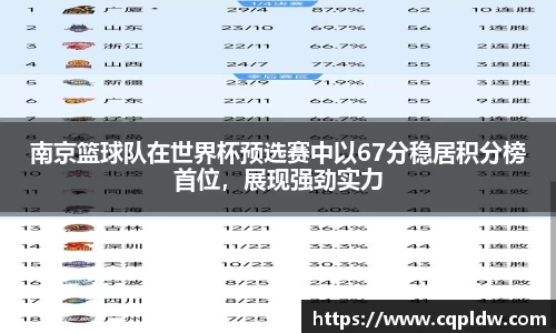 南京篮球队在世界杯预选赛中以67分稳居积分榜首位，展现强劲实力